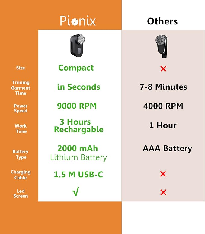 Pionix Fabric Shaver, Sweater Shavers to Remove Pilling, High-Perf Defuzzer