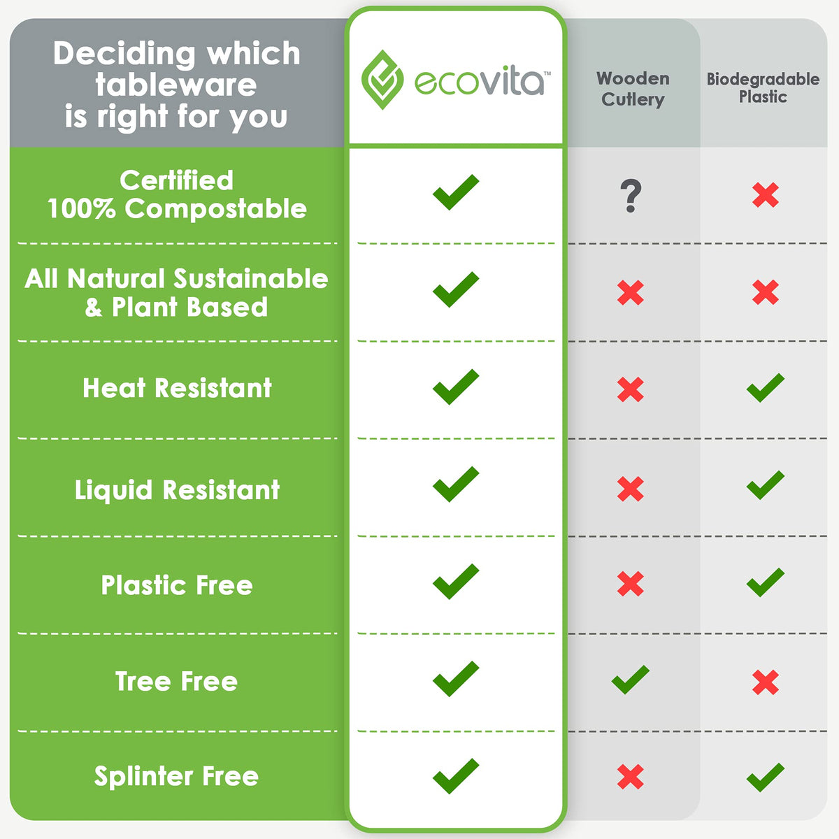 Ecovita 100% Compostable Forks Spoons Knives Cutlery Combo Set - 380 Large Disposable Utensils (7 in.) Eco Friendly Durable and Heat Resistant Alternative to Plastic Silverware with Convenient Tray