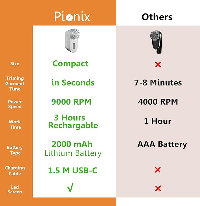 Pionix Fabric Shaver, Sweater Shavers to Remove Pilling, High-Perf Defuzzer