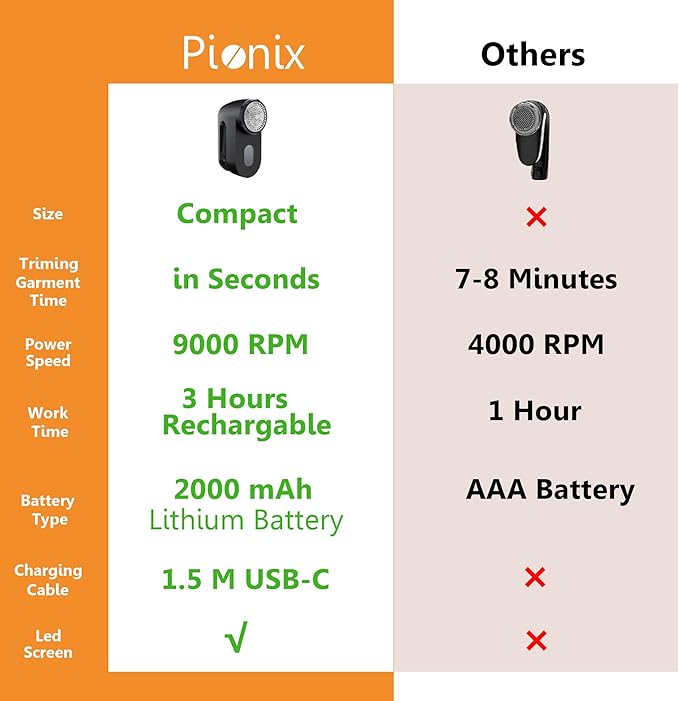 Pionix Fabric Shaver, Sweater Shavers to Remove Pilling, High-Perf Defuzzer